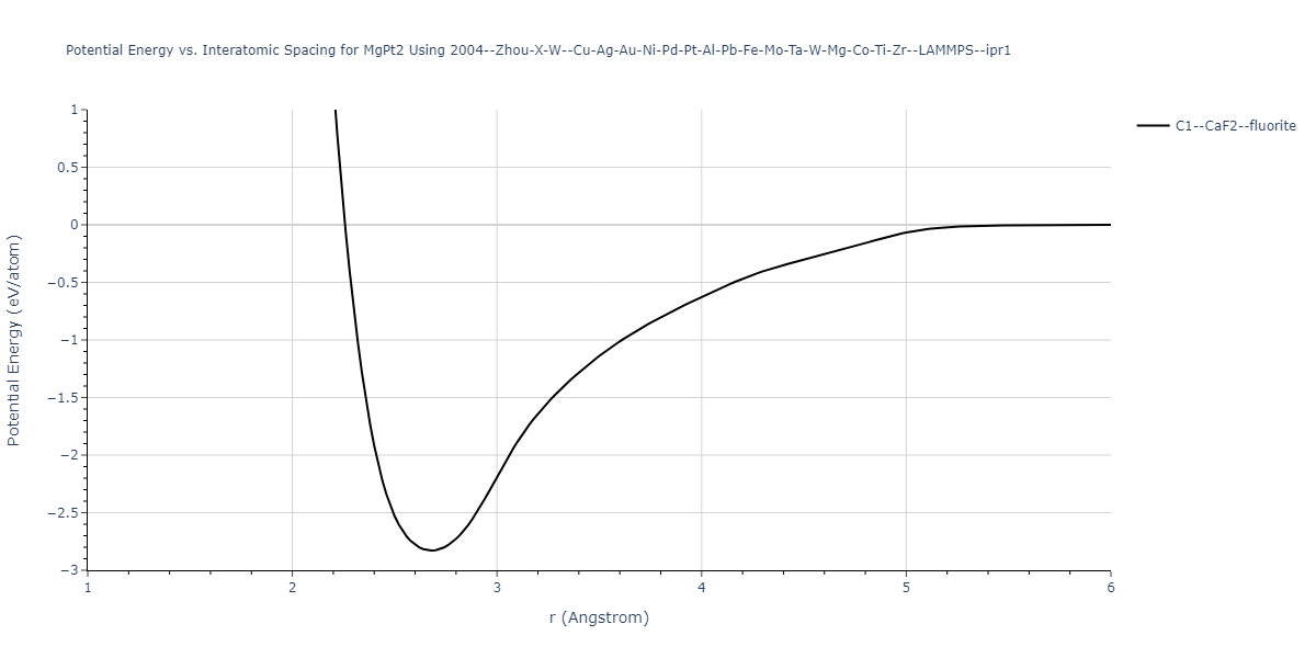 2004--Zhou-X-W--Cu-Ag-Au-Ni-Pd-Pt-Al-Pb-Fe-Mo-Ta-W-Mg-Co-Ti-Zr--LAMMPS--ipr1/EvsR.MgPt2