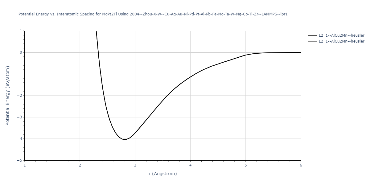 2004--Zhou-X-W--Cu-Ag-Au-Ni-Pd-Pt-Al-Pb-Fe-Mo-Ta-W-Mg-Co-Ti-Zr--LAMMPS--ipr1/EvsR.MgPt2Ti