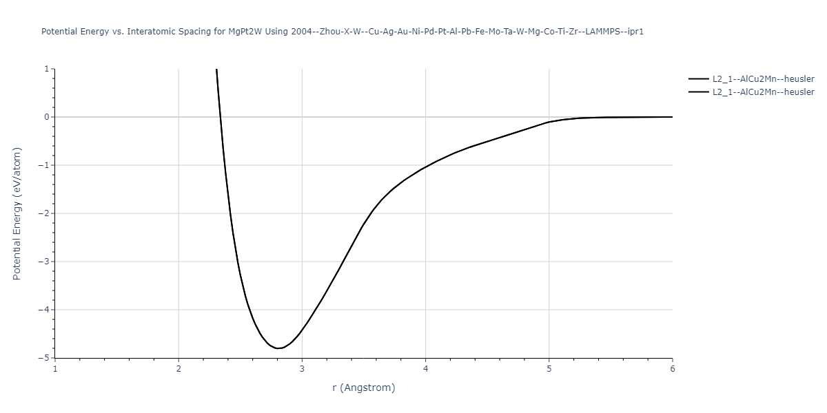 2004--Zhou-X-W--Cu-Ag-Au-Ni-Pd-Pt-Al-Pb-Fe-Mo-Ta-W-Mg-Co-Ti-Zr--LAMMPS--ipr1/EvsR.MgPt2W