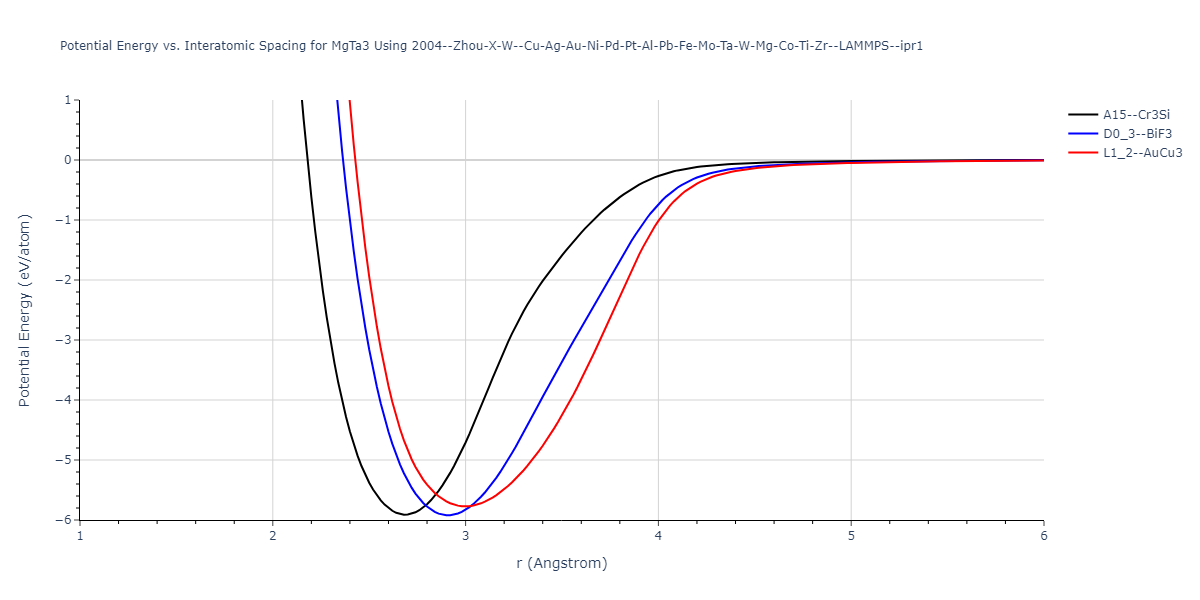 2004--Zhou-X-W--Cu-Ag-Au-Ni-Pd-Pt-Al-Pb-Fe-Mo-Ta-W-Mg-Co-Ti-Zr--LAMMPS--ipr1/EvsR.MgTa3