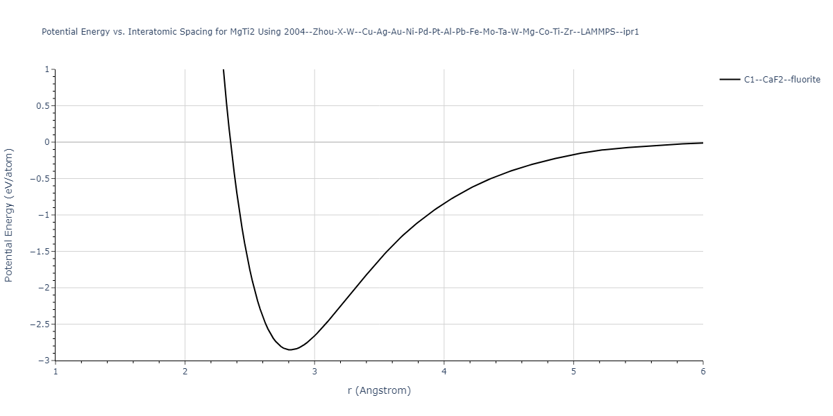 2004--Zhou-X-W--Cu-Ag-Au-Ni-Pd-Pt-Al-Pb-Fe-Mo-Ta-W-Mg-Co-Ti-Zr--LAMMPS--ipr1/EvsR.MgTi2