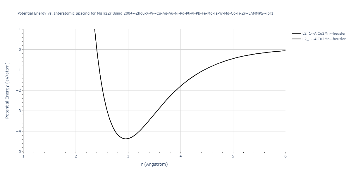 2004--Zhou-X-W--Cu-Ag-Au-Ni-Pd-Pt-Al-Pb-Fe-Mo-Ta-W-Mg-Co-Ti-Zr--LAMMPS--ipr1/EvsR.MgTi2Zr