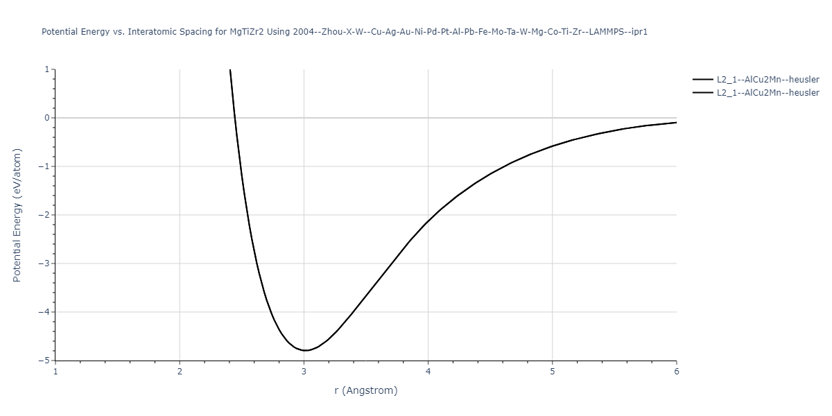 2004--Zhou-X-W--Cu-Ag-Au-Ni-Pd-Pt-Al-Pb-Fe-Mo-Ta-W-Mg-Co-Ti-Zr--LAMMPS--ipr1/EvsR.MgTiZr2