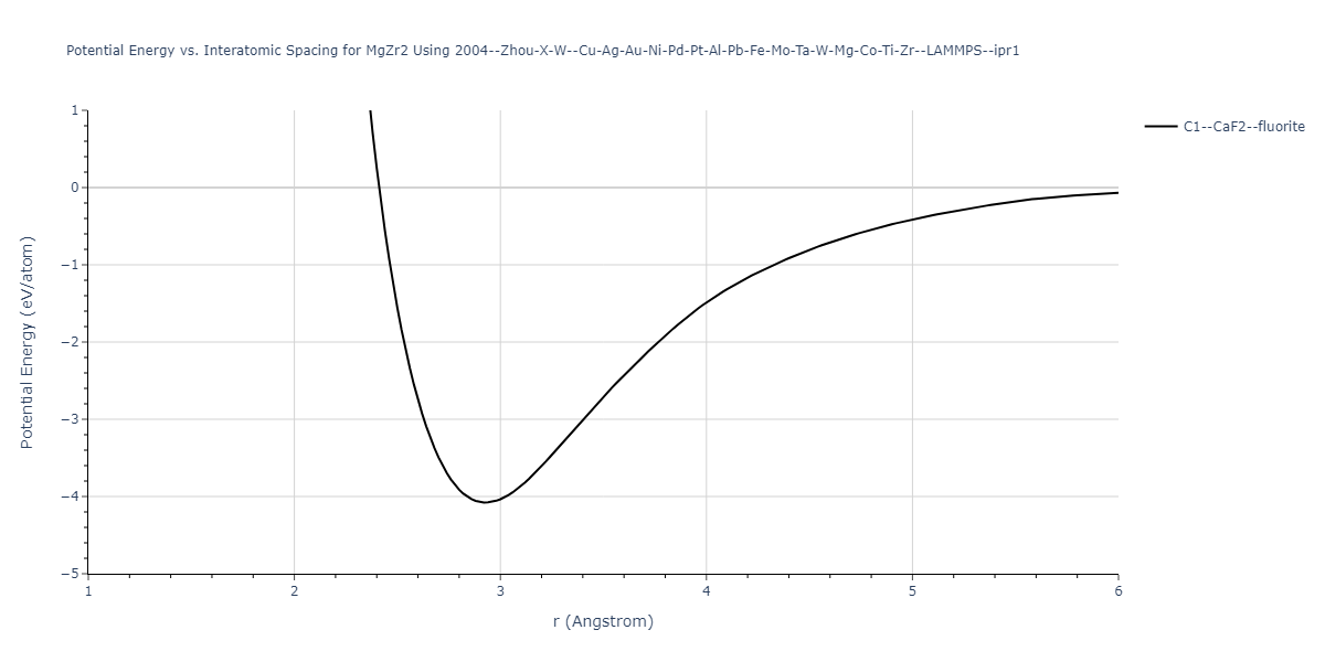 2004--Zhou-X-W--Cu-Ag-Au-Ni-Pd-Pt-Al-Pb-Fe-Mo-Ta-W-Mg-Co-Ti-Zr--LAMMPS--ipr1/EvsR.MgZr2