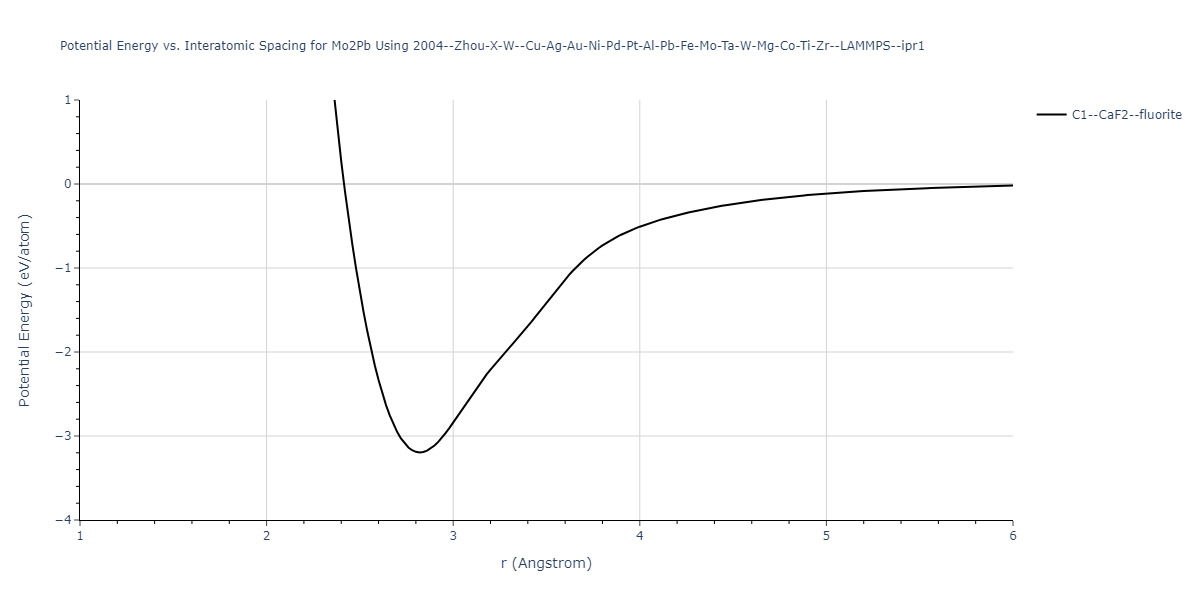 2004--Zhou-X-W--Cu-Ag-Au-Ni-Pd-Pt-Al-Pb-Fe-Mo-Ta-W-Mg-Co-Ti-Zr--LAMMPS--ipr1/EvsR.Mo2Pb