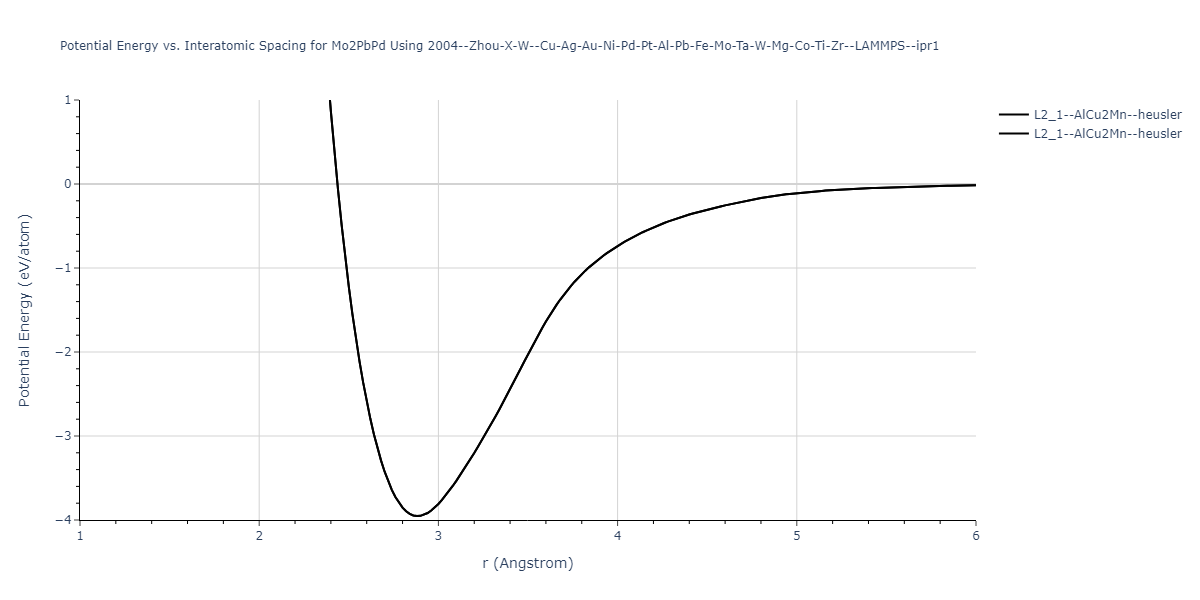 2004--Zhou-X-W--Cu-Ag-Au-Ni-Pd-Pt-Al-Pb-Fe-Mo-Ta-W-Mg-Co-Ti-Zr--LAMMPS--ipr1/EvsR.Mo2PbPd