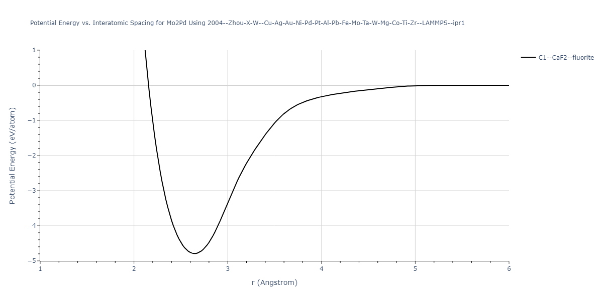 2004--Zhou-X-W--Cu-Ag-Au-Ni-Pd-Pt-Al-Pb-Fe-Mo-Ta-W-Mg-Co-Ti-Zr--LAMMPS--ipr1/EvsR.Mo2Pd