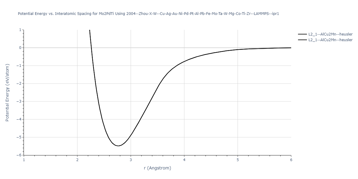 2004--Zhou-X-W--Cu-Ag-Au-Ni-Pd-Pt-Al-Pb-Fe-Mo-Ta-W-Mg-Co-Ti-Zr--LAMMPS--ipr1/EvsR.Mo2PdTi