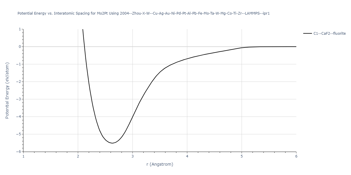 2004--Zhou-X-W--Cu-Ag-Au-Ni-Pd-Pt-Al-Pb-Fe-Mo-Ta-W-Mg-Co-Ti-Zr--LAMMPS--ipr1/EvsR.Mo2Pt