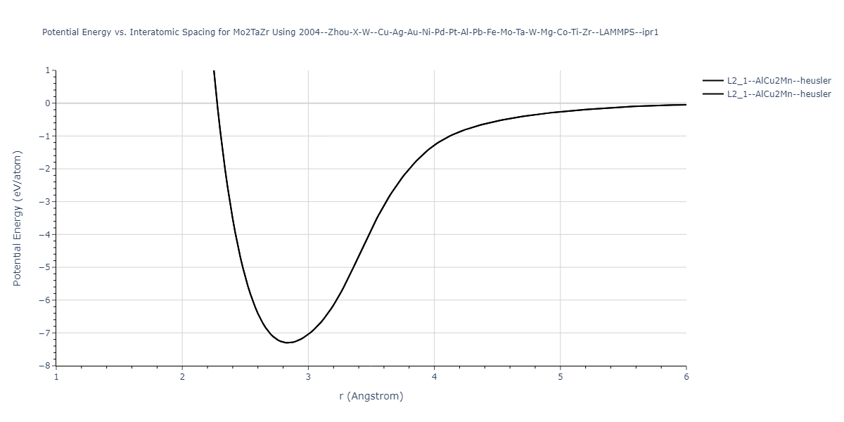 2004--Zhou-X-W--Cu-Ag-Au-Ni-Pd-Pt-Al-Pb-Fe-Mo-Ta-W-Mg-Co-Ti-Zr--LAMMPS--ipr1/EvsR.Mo2TaZr