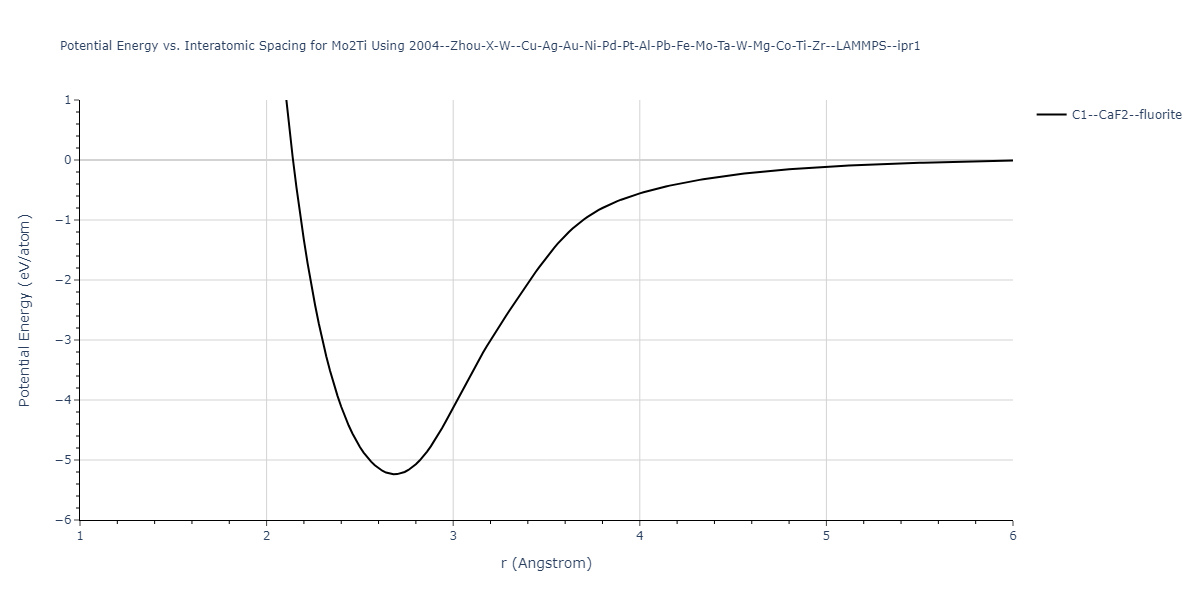 2004--Zhou-X-W--Cu-Ag-Au-Ni-Pd-Pt-Al-Pb-Fe-Mo-Ta-W-Mg-Co-Ti-Zr--LAMMPS--ipr1/EvsR.Mo2Ti