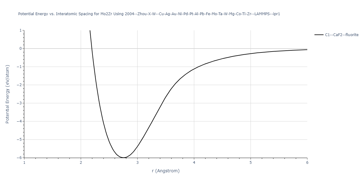 2004--Zhou-X-W--Cu-Ag-Au-Ni-Pd-Pt-Al-Pb-Fe-Mo-Ta-W-Mg-Co-Ti-Zr--LAMMPS--ipr1/EvsR.Mo2Zr