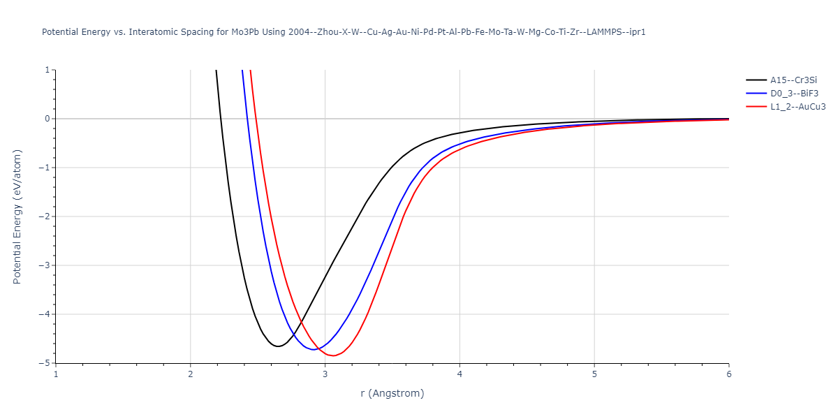 2004--Zhou-X-W--Cu-Ag-Au-Ni-Pd-Pt-Al-Pb-Fe-Mo-Ta-W-Mg-Co-Ti-Zr--LAMMPS--ipr1/EvsR.Mo3Pb