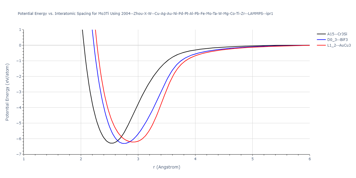 2004--Zhou-X-W--Cu-Ag-Au-Ni-Pd-Pt-Al-Pb-Fe-Mo-Ta-W-Mg-Co-Ti-Zr--LAMMPS--ipr1/EvsR.Mo3Ti