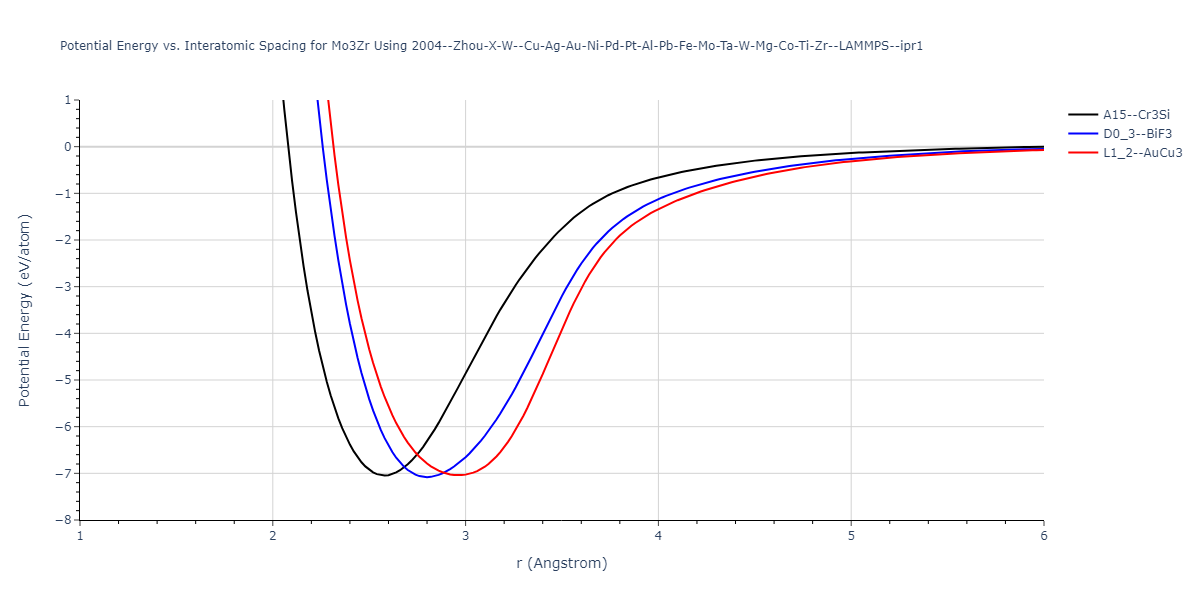 2004--Zhou-X-W--Cu-Ag-Au-Ni-Pd-Pt-Al-Pb-Fe-Mo-Ta-W-Mg-Co-Ti-Zr--LAMMPS--ipr1/EvsR.Mo3Zr