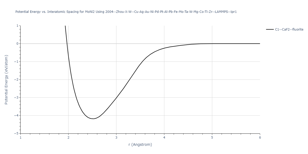 2004--Zhou-X-W--Cu-Ag-Au-Ni-Pd-Pt-Al-Pb-Fe-Mo-Ta-W-Mg-Co-Ti-Zr--LAMMPS--ipr1/EvsR.MoNi2