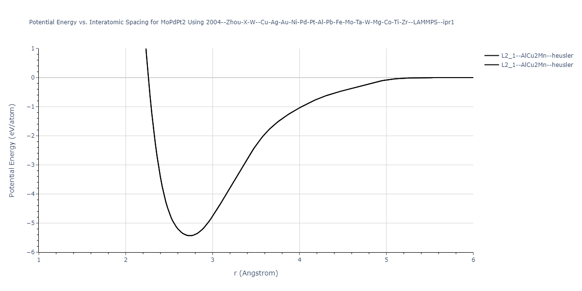 2004--Zhou-X-W--Cu-Ag-Au-Ni-Pd-Pt-Al-Pb-Fe-Mo-Ta-W-Mg-Co-Ti-Zr--LAMMPS--ipr1/EvsR.MoPdPt2