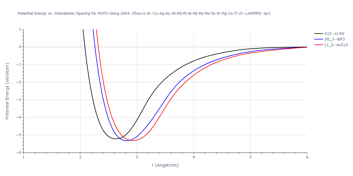 2004--Zhou-X-W--Cu-Ag-Au-Ni-Pd-Pt-Al-Pb-Fe-Mo-Ta-W-Mg-Co-Ti-Zr--LAMMPS--ipr1/EvsR.MoTi3