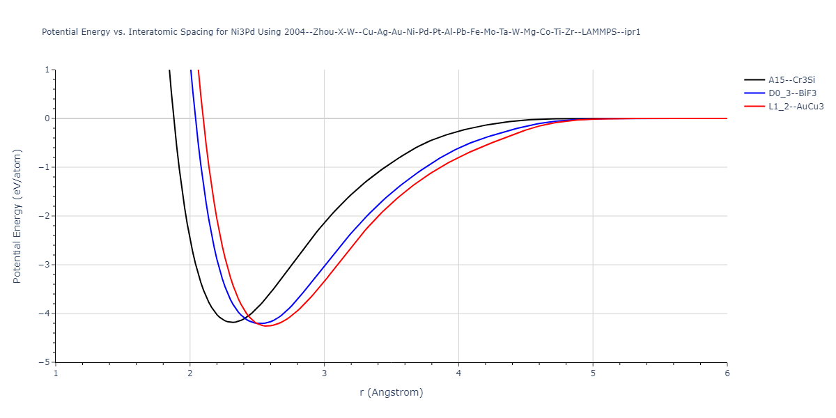 2004--Zhou-X-W--Cu-Ag-Au-Ni-Pd-Pt-Al-Pb-Fe-Mo-Ta-W-Mg-Co-Ti-Zr--LAMMPS--ipr1/EvsR.Ni3Pd