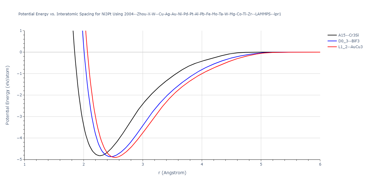 2004--Zhou-X-W--Cu-Ag-Au-Ni-Pd-Pt-Al-Pb-Fe-Mo-Ta-W-Mg-Co-Ti-Zr--LAMMPS--ipr1/EvsR.Ni3Pt