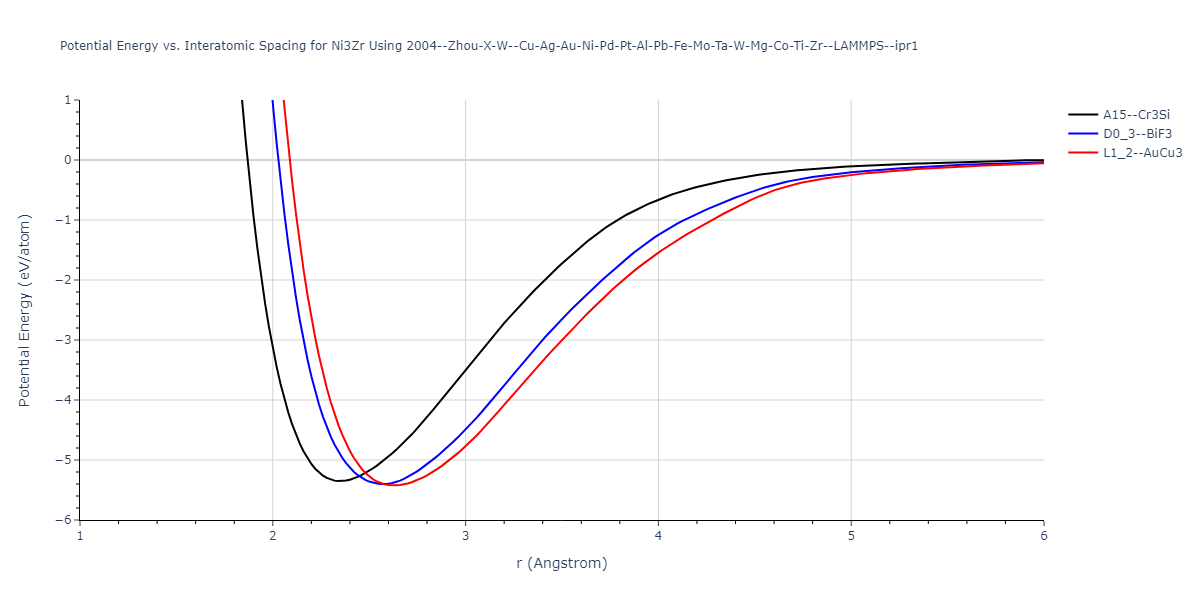 2004--Zhou-X-W--Cu-Ag-Au-Ni-Pd-Pt-Al-Pb-Fe-Mo-Ta-W-Mg-Co-Ti-Zr--LAMMPS--ipr1/EvsR.Ni3Zr