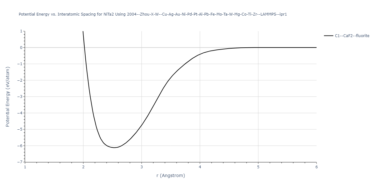 2004--Zhou-X-W--Cu-Ag-Au-Ni-Pd-Pt-Al-Pb-Fe-Mo-Ta-W-Mg-Co-Ti-Zr--LAMMPS--ipr1/EvsR.NiTa2