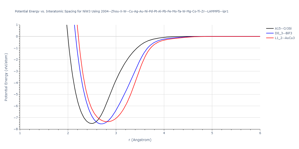 2004--Zhou-X-W--Cu-Ag-Au-Ni-Pd-Pt-Al-Pb-Fe-Mo-Ta-W-Mg-Co-Ti-Zr--LAMMPS--ipr1/EvsR.NiW3