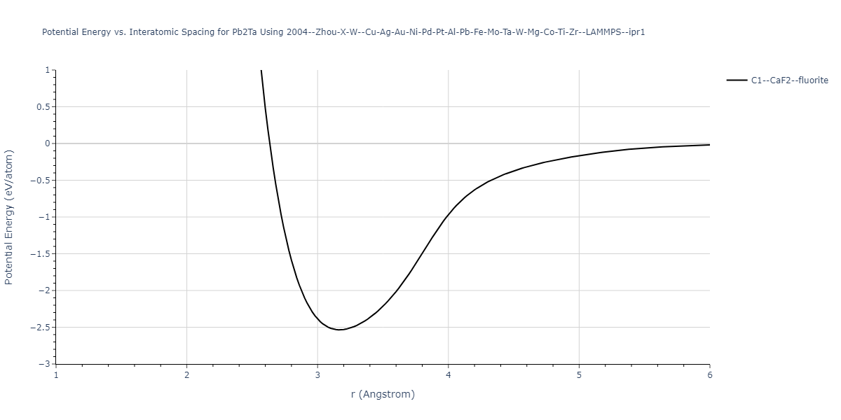 2004--Zhou-X-W--Cu-Ag-Au-Ni-Pd-Pt-Al-Pb-Fe-Mo-Ta-W-Mg-Co-Ti-Zr--LAMMPS--ipr1/EvsR.Pb2Ta