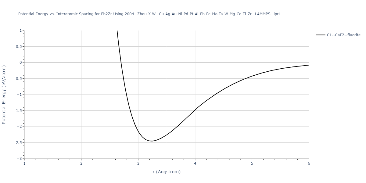 2004--Zhou-X-W--Cu-Ag-Au-Ni-Pd-Pt-Al-Pb-Fe-Mo-Ta-W-Mg-Co-Ti-Zr--LAMMPS--ipr1/EvsR.Pb2Zr