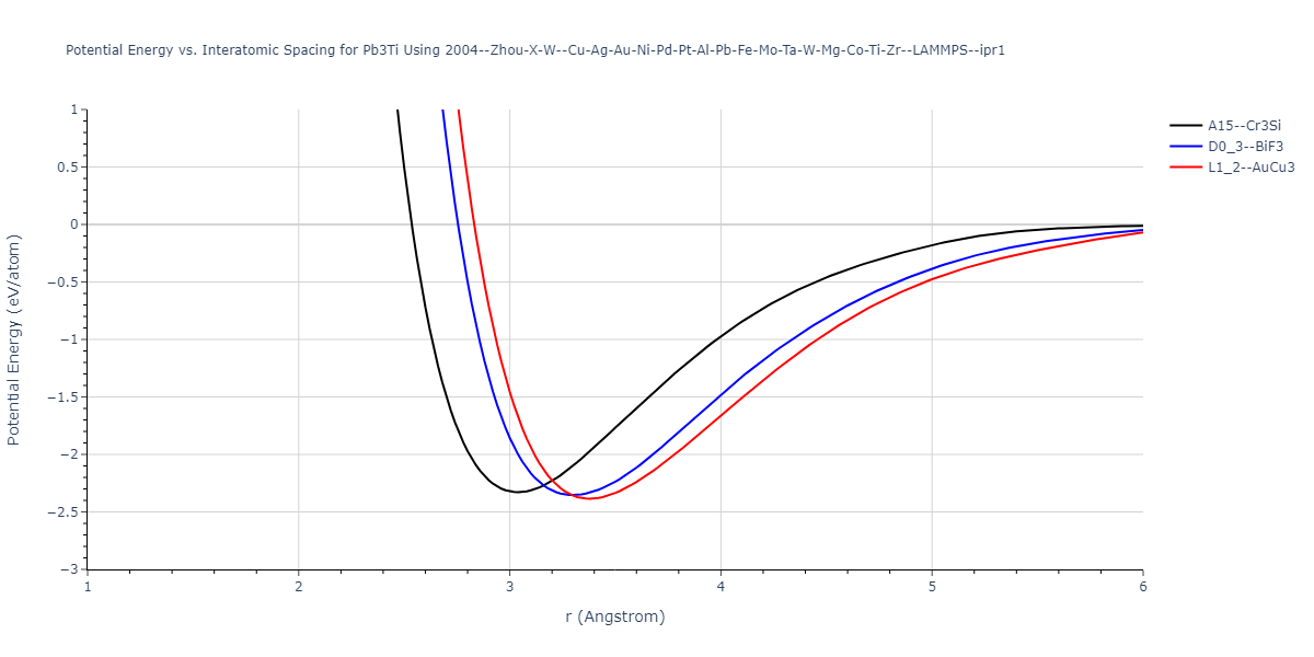 2004--Zhou-X-W--Cu-Ag-Au-Ni-Pd-Pt-Al-Pb-Fe-Mo-Ta-W-Mg-Co-Ti-Zr--LAMMPS--ipr1/EvsR.Pb3Ti