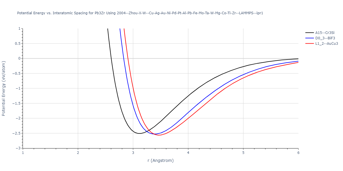 2004--Zhou-X-W--Cu-Ag-Au-Ni-Pd-Pt-Al-Pb-Fe-Mo-Ta-W-Mg-Co-Ti-Zr--LAMMPS--ipr1/EvsR.Pb3Zr