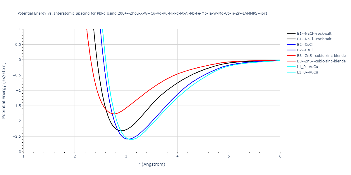 2004--Zhou-X-W--Cu-Ag-Au-Ni-Pd-Pt-Al-Pb-Fe-Mo-Ta-W-Mg-Co-Ti-Zr--LAMMPS--ipr1/EvsR.PbPd