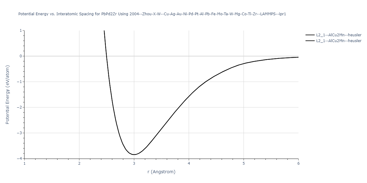 2004--Zhou-X-W--Cu-Ag-Au-Ni-Pd-Pt-Al-Pb-Fe-Mo-Ta-W-Mg-Co-Ti-Zr--LAMMPS--ipr1/EvsR.PbPd2Zr