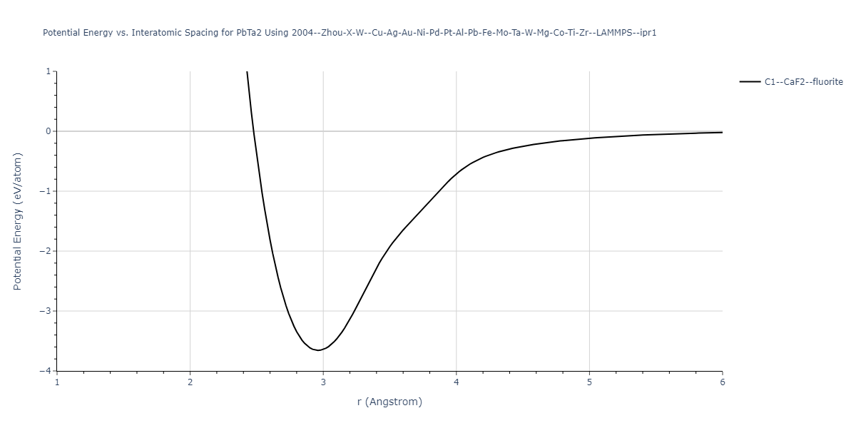 2004--Zhou-X-W--Cu-Ag-Au-Ni-Pd-Pt-Al-Pb-Fe-Mo-Ta-W-Mg-Co-Ti-Zr--LAMMPS--ipr1/EvsR.PbTa2