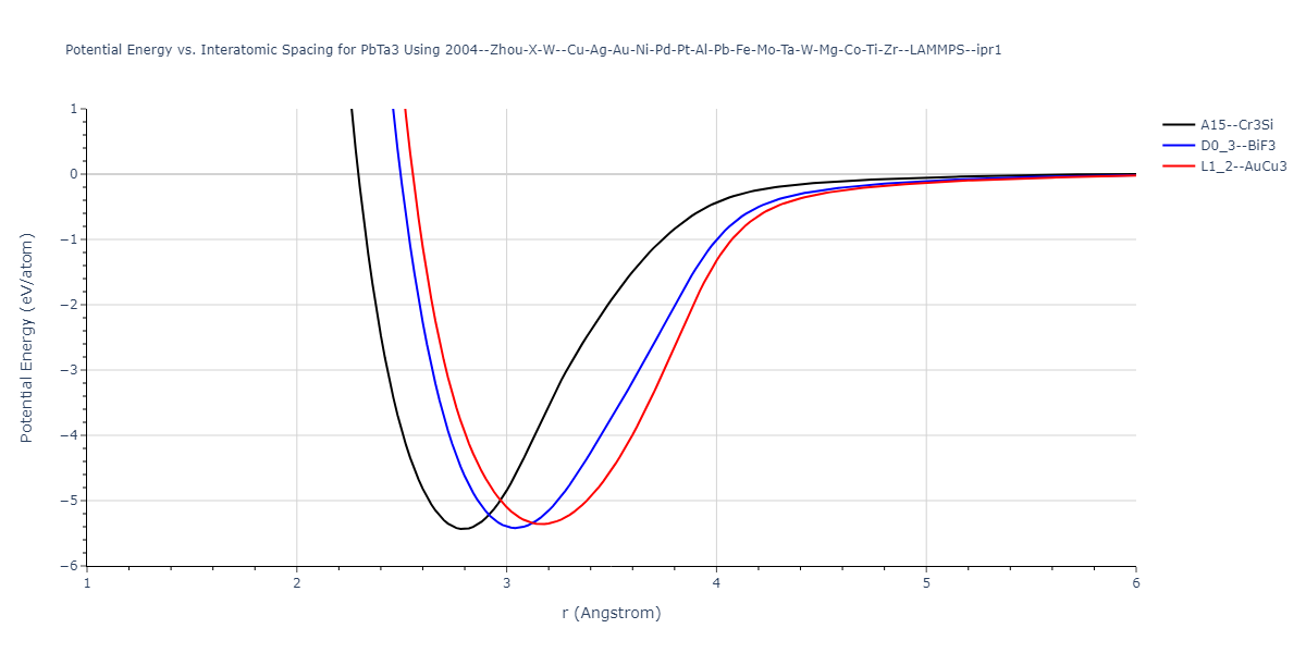 2004--Zhou-X-W--Cu-Ag-Au-Ni-Pd-Pt-Al-Pb-Fe-Mo-Ta-W-Mg-Co-Ti-Zr--LAMMPS--ipr1/EvsR.PbTa3