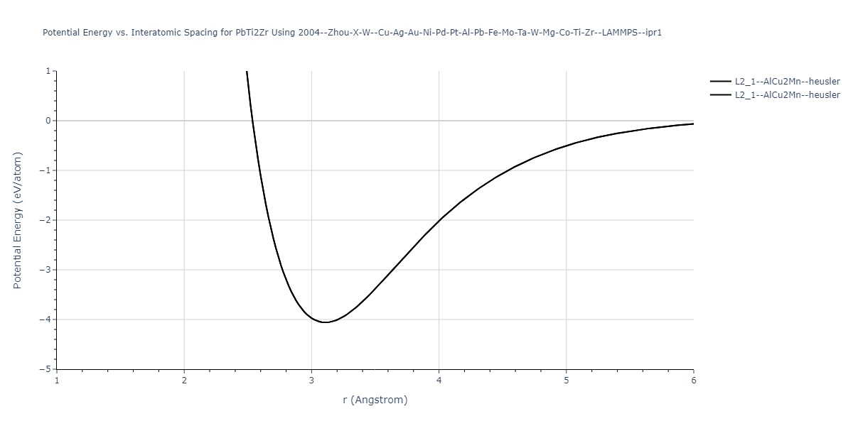 2004--Zhou-X-W--Cu-Ag-Au-Ni-Pd-Pt-Al-Pb-Fe-Mo-Ta-W-Mg-Co-Ti-Zr--LAMMPS--ipr1/EvsR.PbTi2Zr