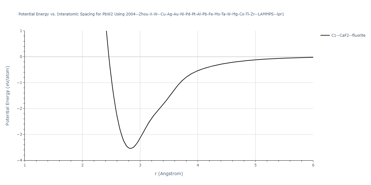 2004--Zhou-X-W--Cu-Ag-Au-Ni-Pd-Pt-Al-Pb-Fe-Mo-Ta-W-Mg-Co-Ti-Zr--LAMMPS--ipr1/EvsR.PbW2