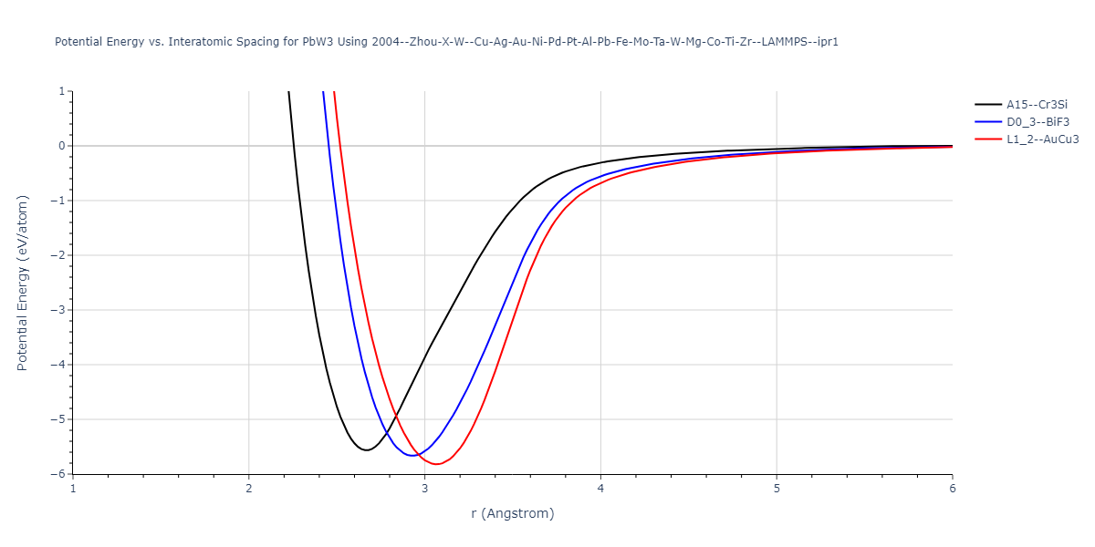 2004--Zhou-X-W--Cu-Ag-Au-Ni-Pd-Pt-Al-Pb-Fe-Mo-Ta-W-Mg-Co-Ti-Zr--LAMMPS--ipr1/EvsR.PbW3