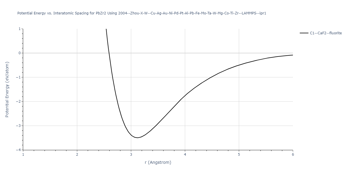 2004--Zhou-X-W--Cu-Ag-Au-Ni-Pd-Pt-Al-Pb-Fe-Mo-Ta-W-Mg-Co-Ti-Zr--LAMMPS--ipr1/EvsR.PbZr2