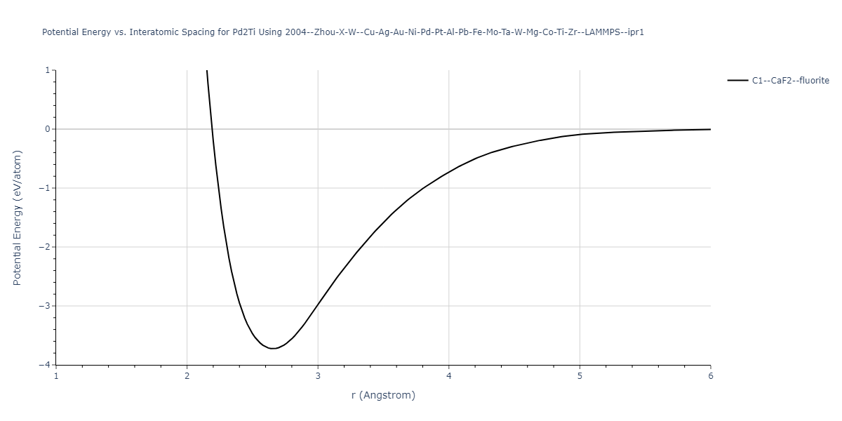 2004--Zhou-X-W--Cu-Ag-Au-Ni-Pd-Pt-Al-Pb-Fe-Mo-Ta-W-Mg-Co-Ti-Zr--LAMMPS--ipr1/EvsR.Pd2Ti