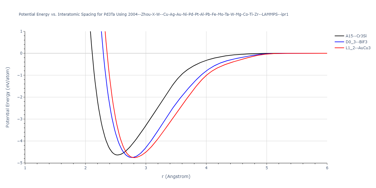 2004--Zhou-X-W--Cu-Ag-Au-Ni-Pd-Pt-Al-Pb-Fe-Mo-Ta-W-Mg-Co-Ti-Zr--LAMMPS--ipr1/EvsR.Pd3Ta