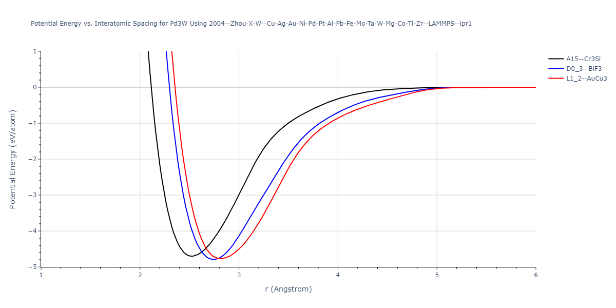 2004--Zhou-X-W--Cu-Ag-Au-Ni-Pd-Pt-Al-Pb-Fe-Mo-Ta-W-Mg-Co-Ti-Zr--LAMMPS--ipr1/EvsR.Pd3W