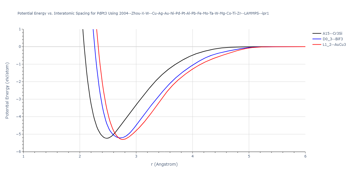 2004--Zhou-X-W--Cu-Ag-Au-Ni-Pd-Pt-Al-Pb-Fe-Mo-Ta-W-Mg-Co-Ti-Zr--LAMMPS--ipr1/EvsR.PdPt3