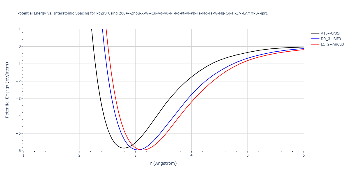 2004--Zhou-X-W--Cu-Ag-Au-Ni-Pd-Pt-Al-Pb-Fe-Mo-Ta-W-Mg-Co-Ti-Zr--LAMMPS--ipr1/EvsR.PdZr3