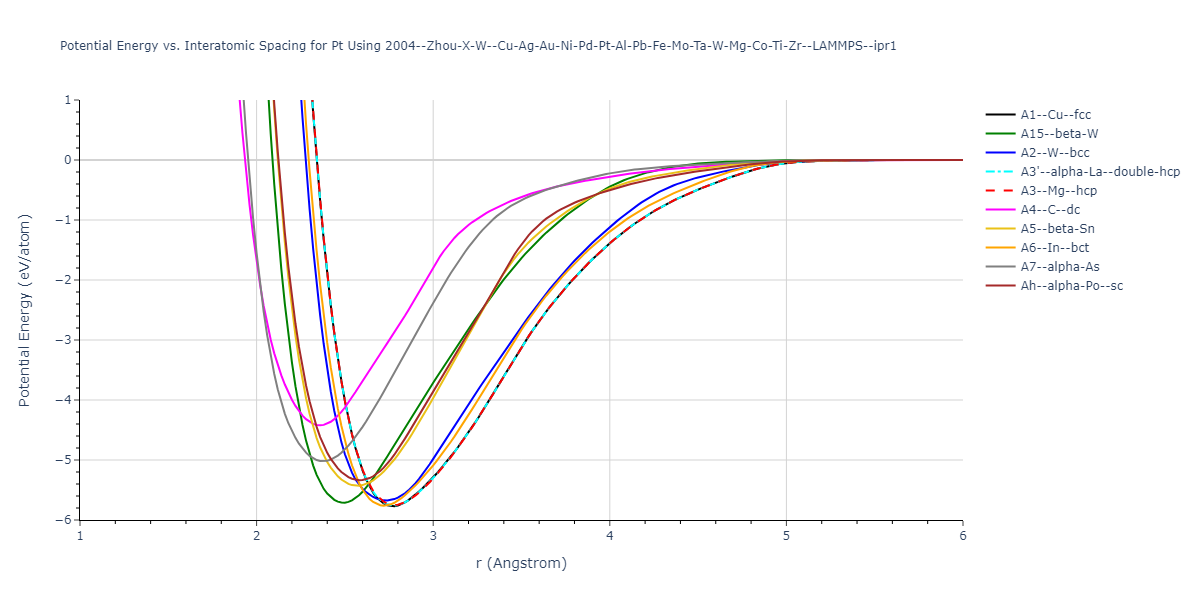 2004--Zhou-X-W--Cu-Ag-Au-Ni-Pd-Pt-Al-Pb-Fe-Mo-Ta-W-Mg-Co-Ti-Zr--LAMMPS--ipr1/EvsR.Pt