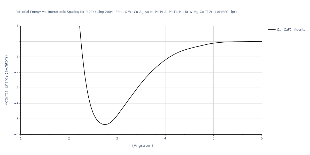 2004--Zhou-X-W--Cu-Ag-Au-Ni-Pd-Pt-Al-Pb-Fe-Mo-Ta-W-Mg-Co-Ti-Zr--LAMMPS--ipr1/EvsR.Pt2Zr