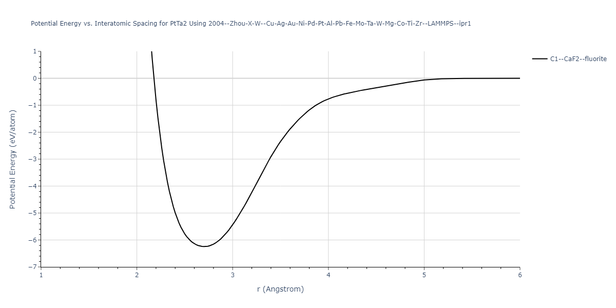 2004--Zhou-X-W--Cu-Ag-Au-Ni-Pd-Pt-Al-Pb-Fe-Mo-Ta-W-Mg-Co-Ti-Zr--LAMMPS--ipr1/EvsR.PtTa2