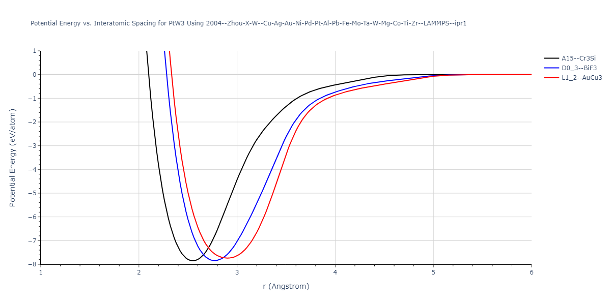 2004--Zhou-X-W--Cu-Ag-Au-Ni-Pd-Pt-Al-Pb-Fe-Mo-Ta-W-Mg-Co-Ti-Zr--LAMMPS--ipr1/EvsR.PtW3