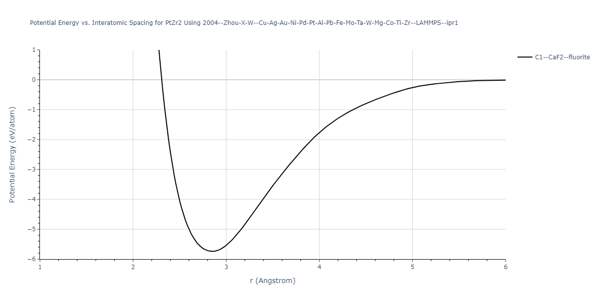 2004--Zhou-X-W--Cu-Ag-Au-Ni-Pd-Pt-Al-Pb-Fe-Mo-Ta-W-Mg-Co-Ti-Zr--LAMMPS--ipr1/EvsR.PtZr2