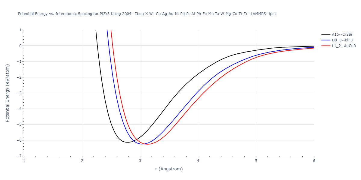 2004--Zhou-X-W--Cu-Ag-Au-Ni-Pd-Pt-Al-Pb-Fe-Mo-Ta-W-Mg-Co-Ti-Zr--LAMMPS--ipr1/EvsR.PtZr3